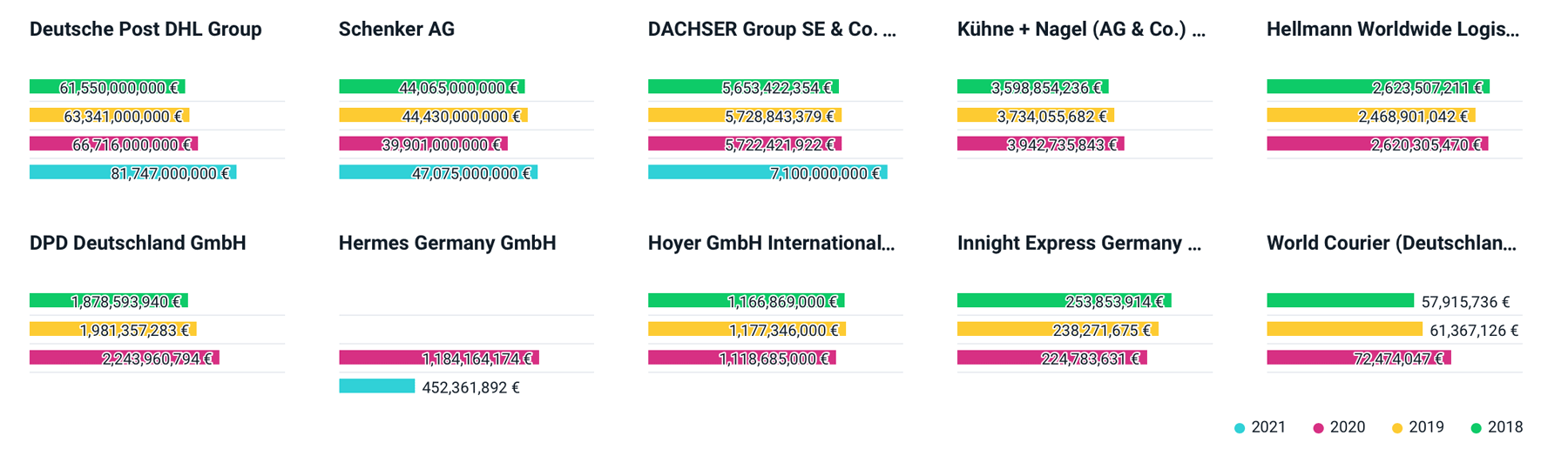 Germany: TOP 10 Transport Companies with Highest Sales