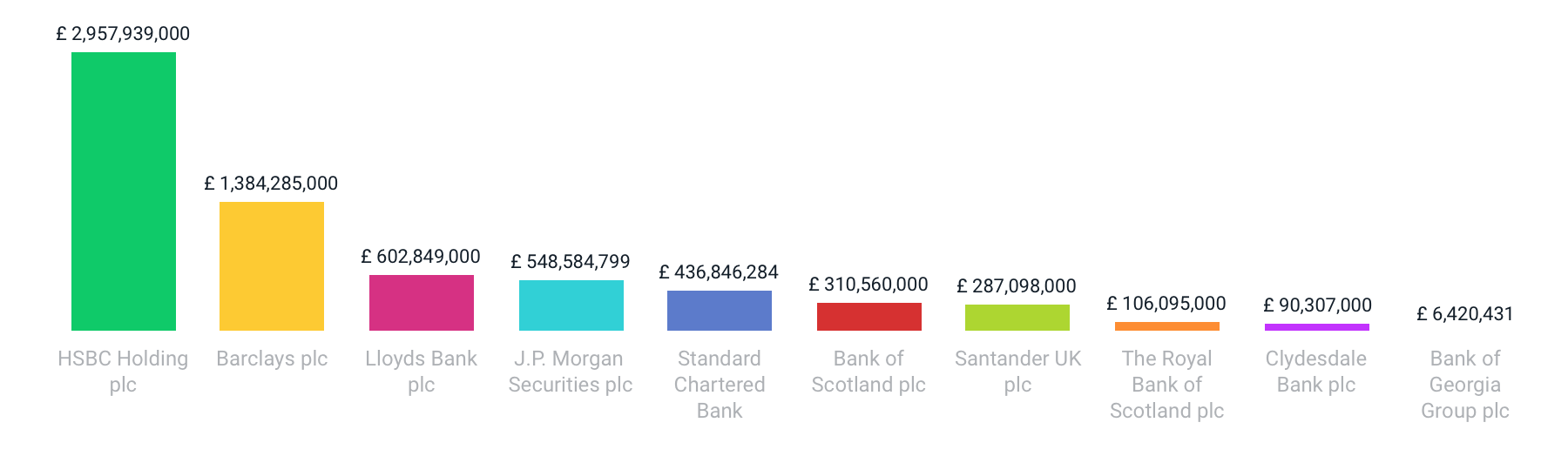 UK: Top 10 Banks & Banking Institutions by Assets in 2021