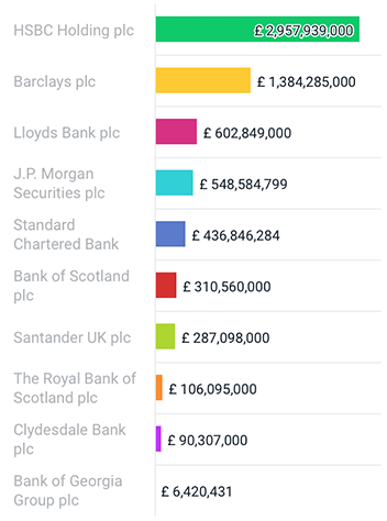 UK: TOP 10 Banks with Highest Assets