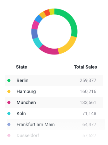 Understanding the German market through B2B data
